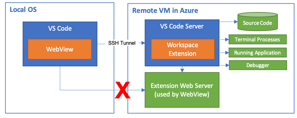 Webview problem