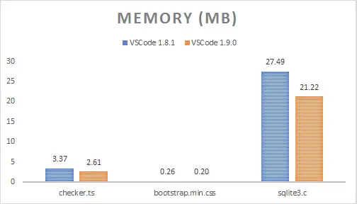 Memory usage