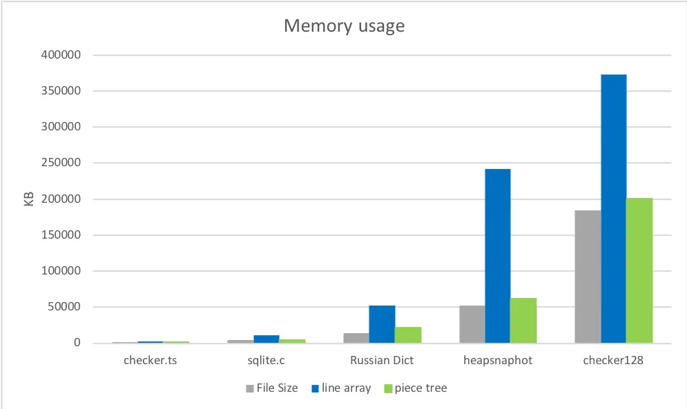 Memory usage