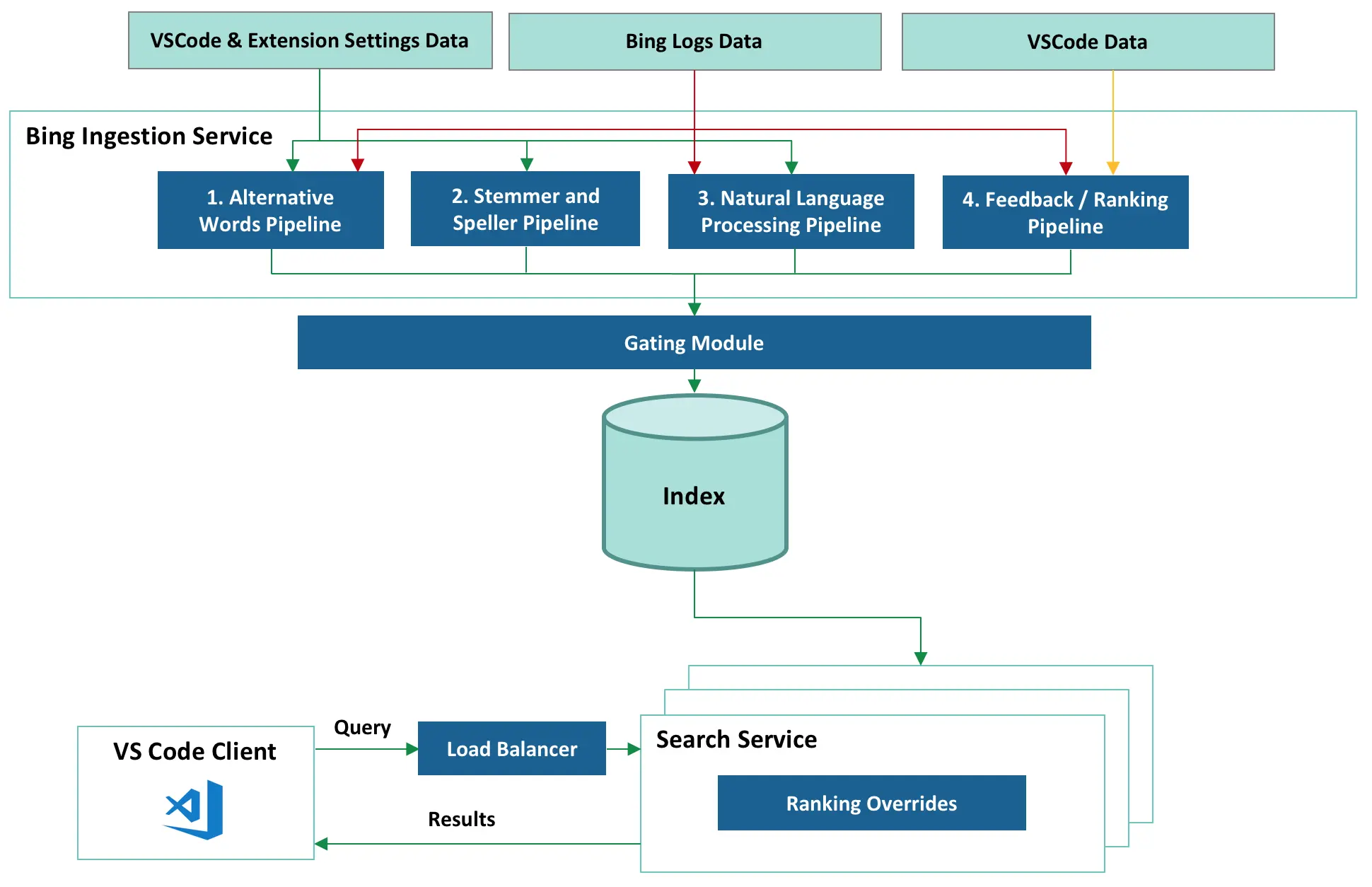 Bing Diagram