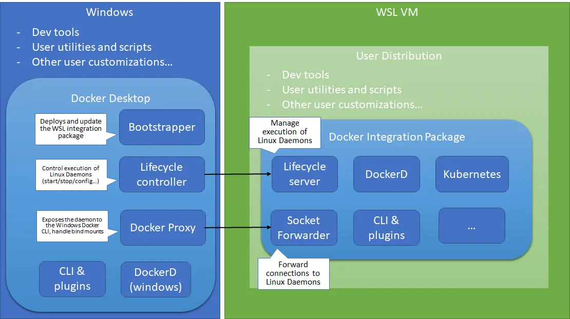 Docker in WSL 2
