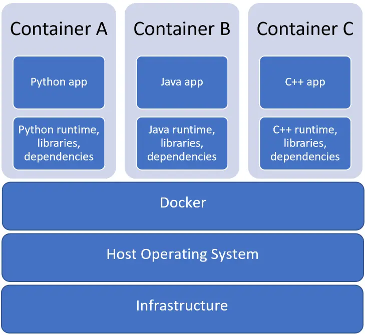 Containers diagram