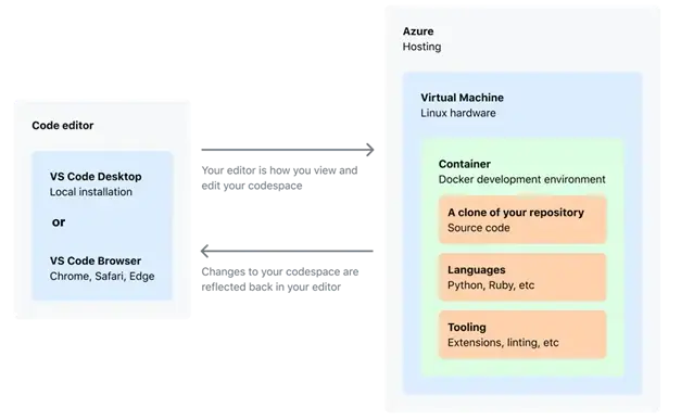 A diagram showing the infrastructure and workflow of Codespaces