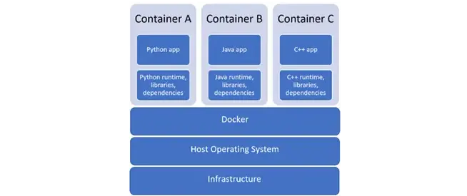 A diagram showing containers with different tech stacks