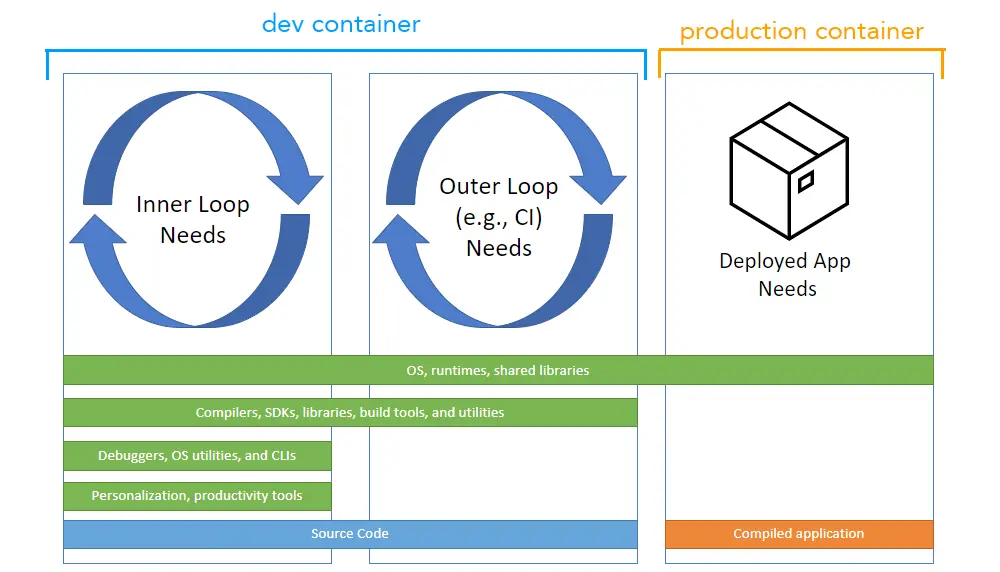 Diagram comparing dev versus production containers