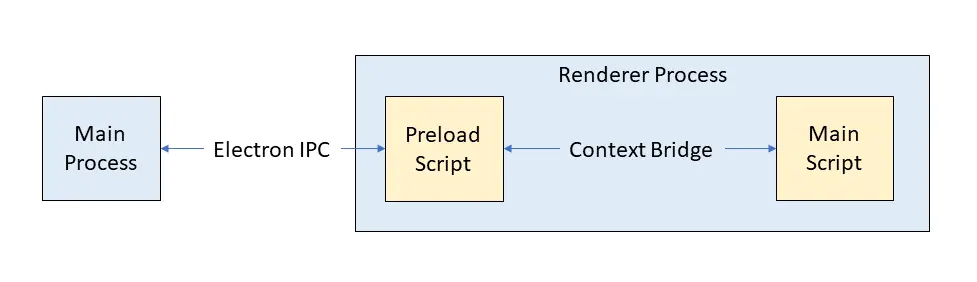 IPC flow when preload scripts are involved in Electron