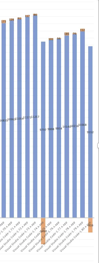 Zoomed in chart showing the drops from mangling