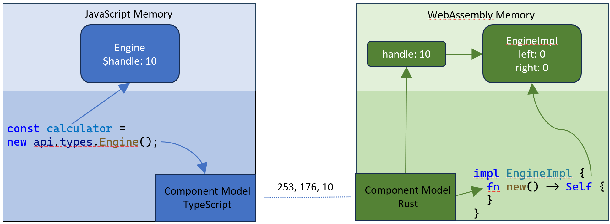 Diagram illustrating how resources are accessed.