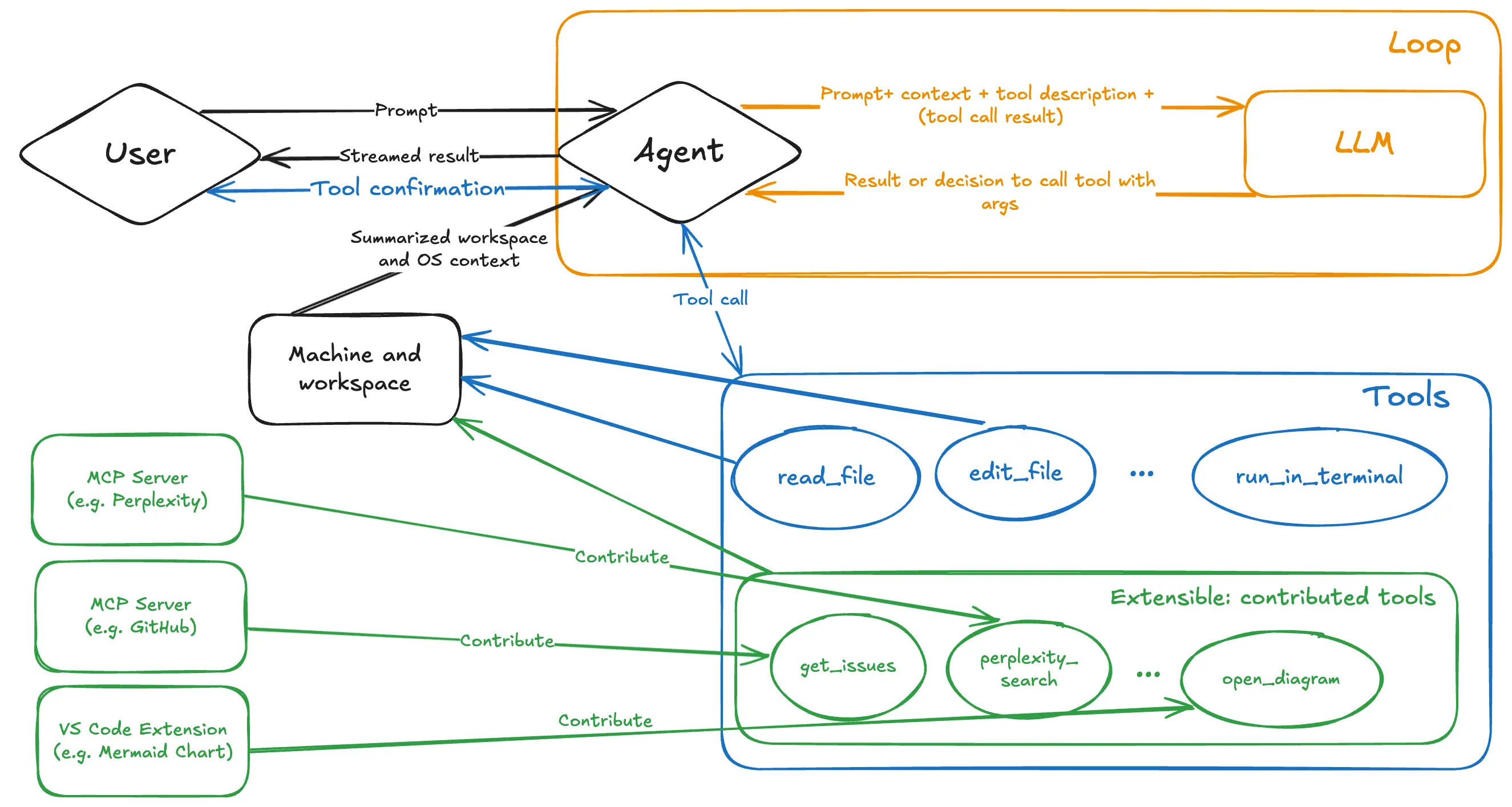 Diagram showing the inner works of agent mode and how it interacts with context, LLM and tools - including tools contributed by MCP servers and VS Code extensions