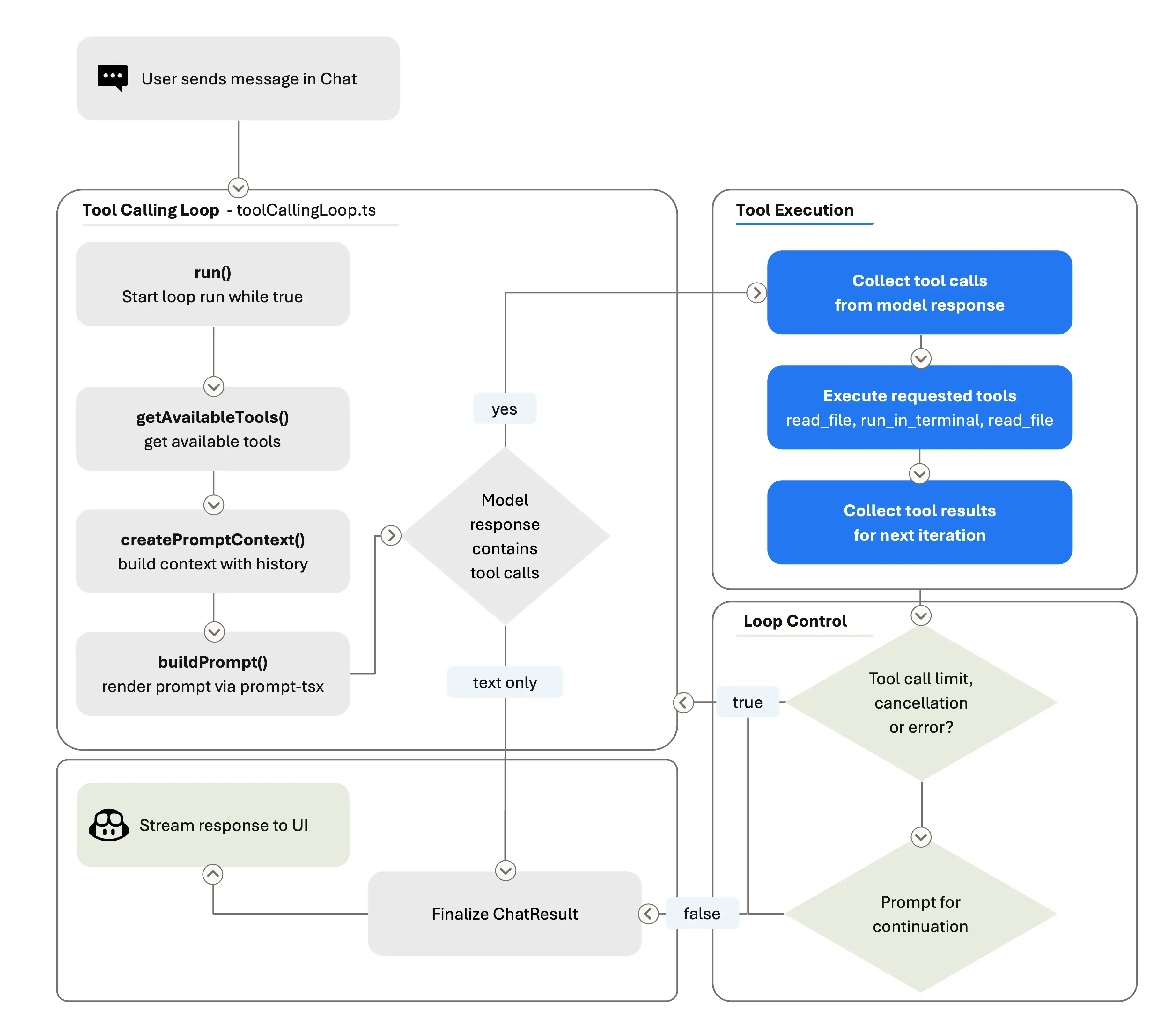 Simplified diagram of the VS Code agent loop: the user sends a chat message, the tool-calling loop builds a prompt, sends it to the model, executes requested tools, records results, checks loop-control conditions, and either continues or finalizes the chat result.