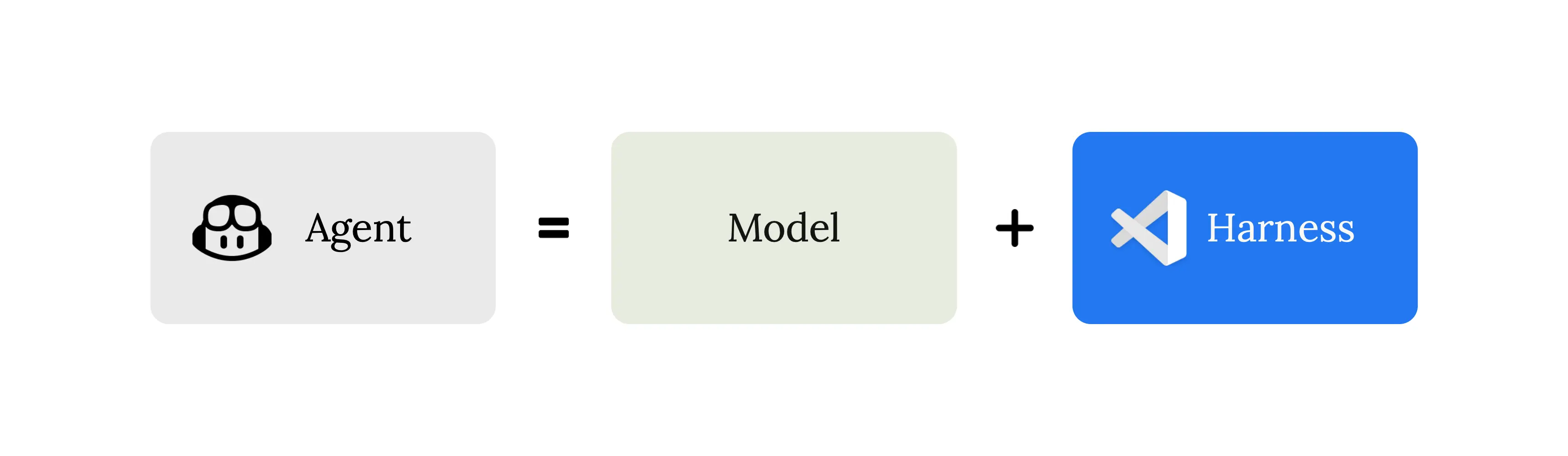 Diagram showing that an agent is made up of a model plus a harness. The harness includes the agent loop, tools, context management, and system prompt.
