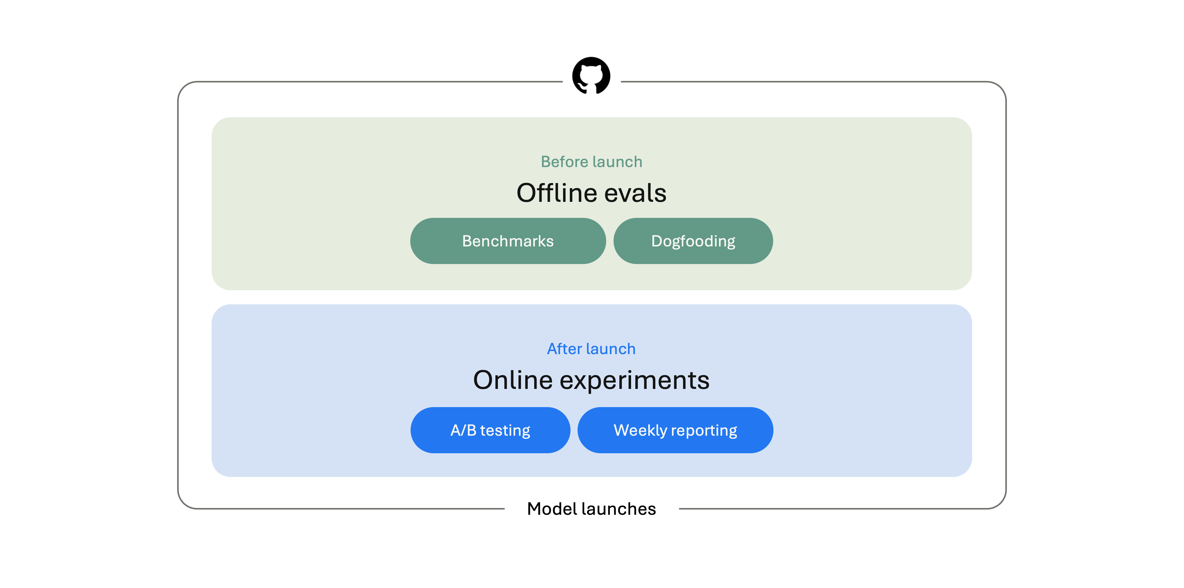 Diagram showing an overview of the VS Code evaluation pipeline.