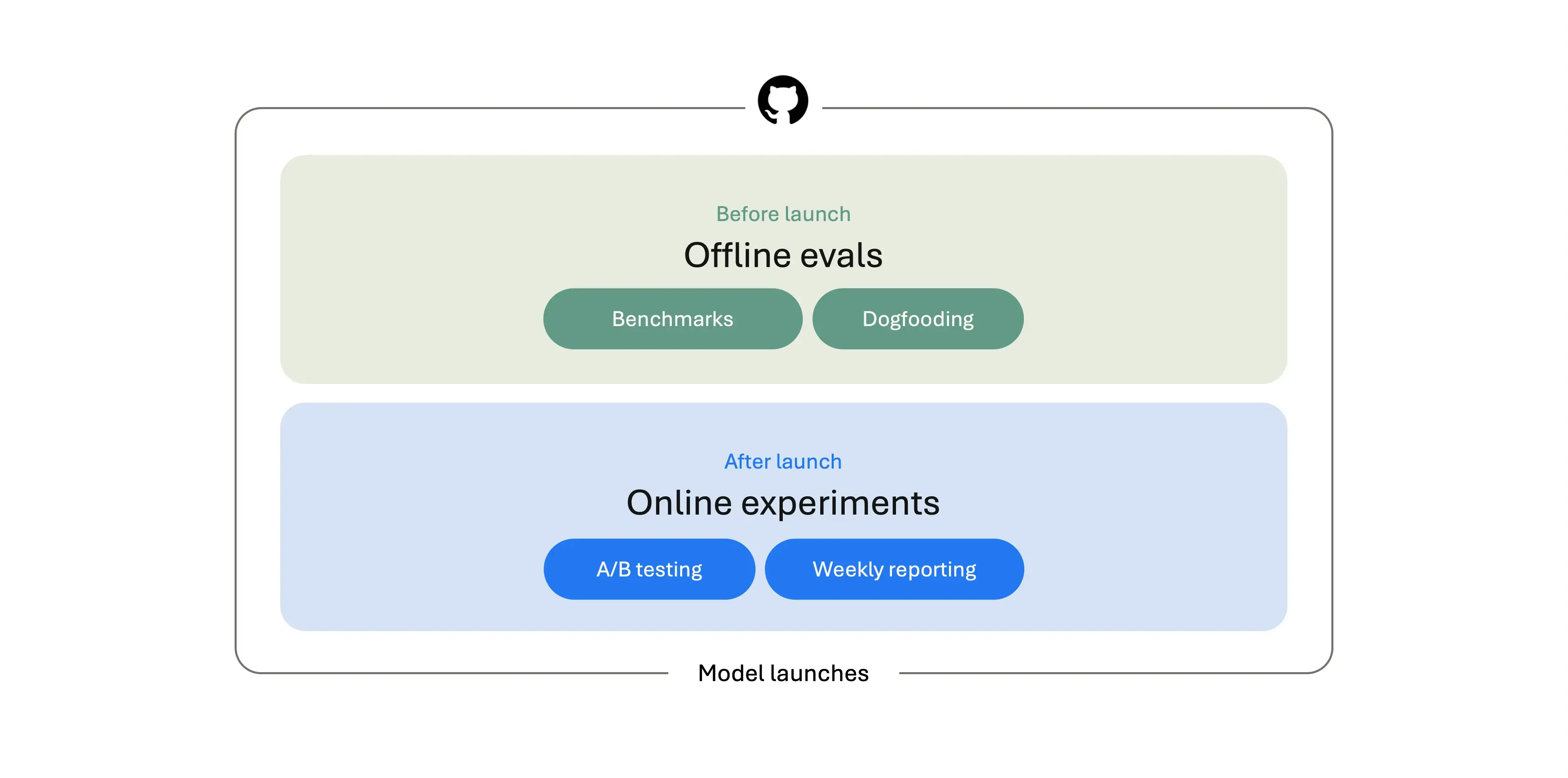 Diagram showing an overview of the VS Code evaluation pipeline.