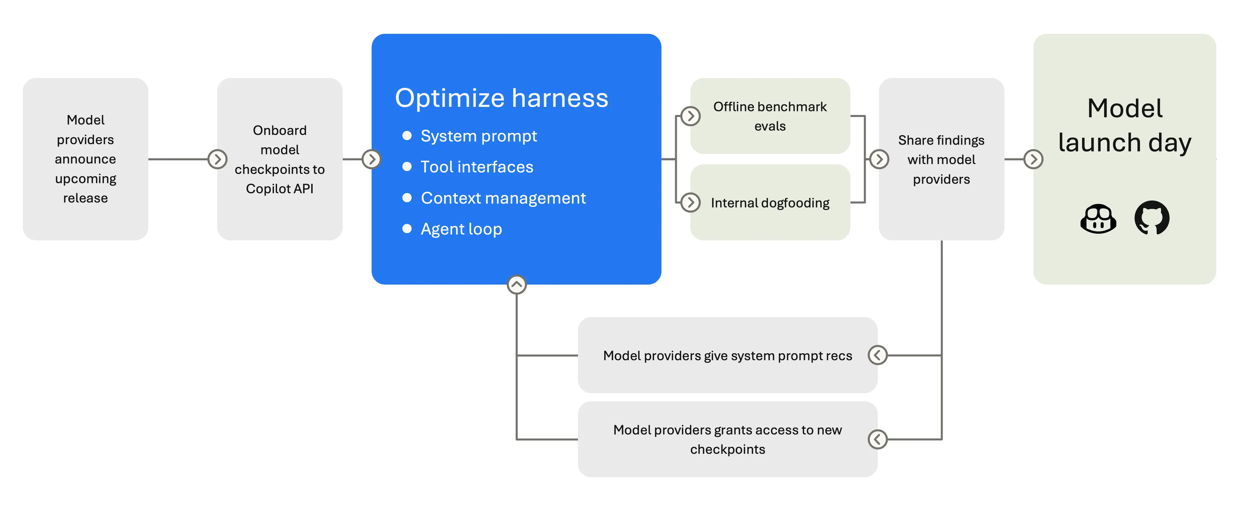 Flow diagram showing VS Code and model providers iterating from an upcoming model release through Copilot API onboarding, harness optimization, evaluation, provider feedback, and launch.