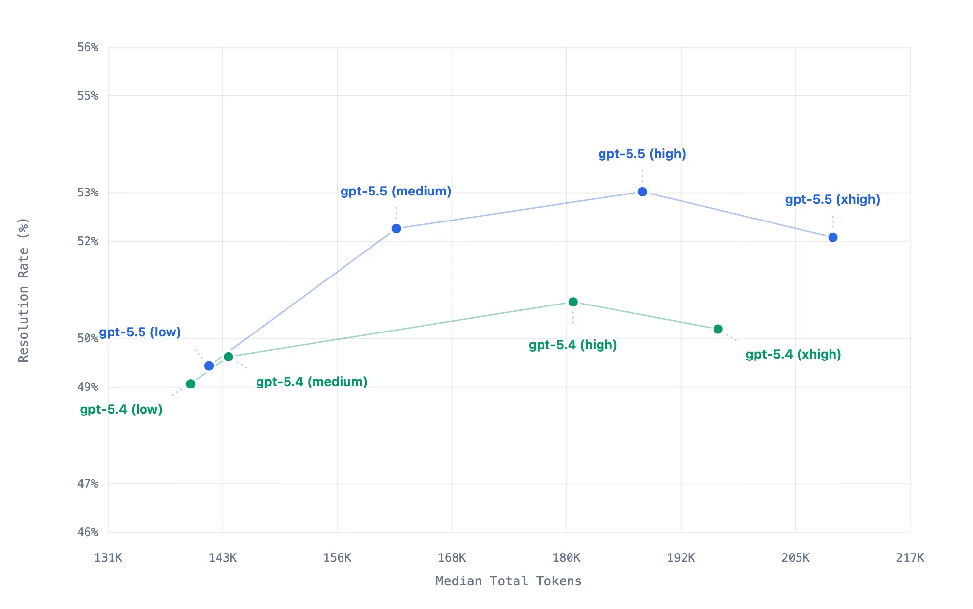 Scatter chart comparing VSC-Bench model resolution rate against median total tokens for different models and reasoning settings.