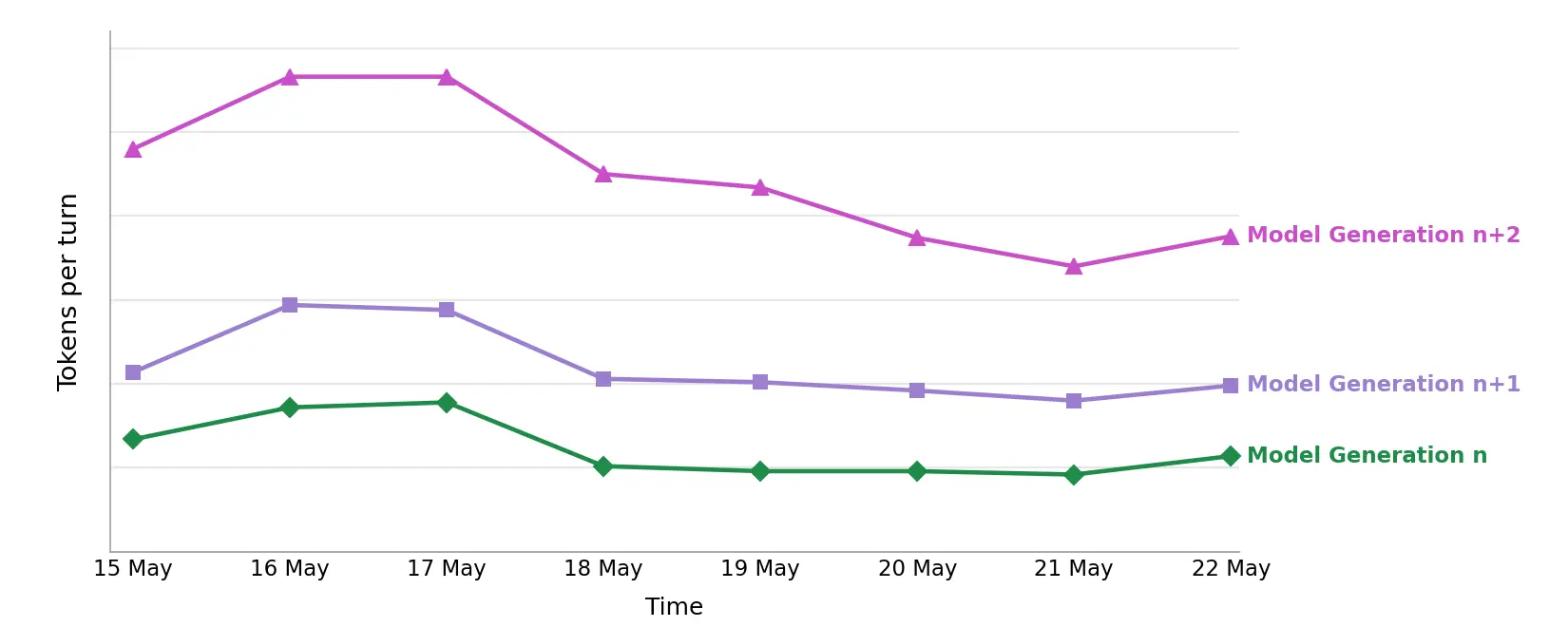 Chart showing tokens per turn increasing across successive model generations