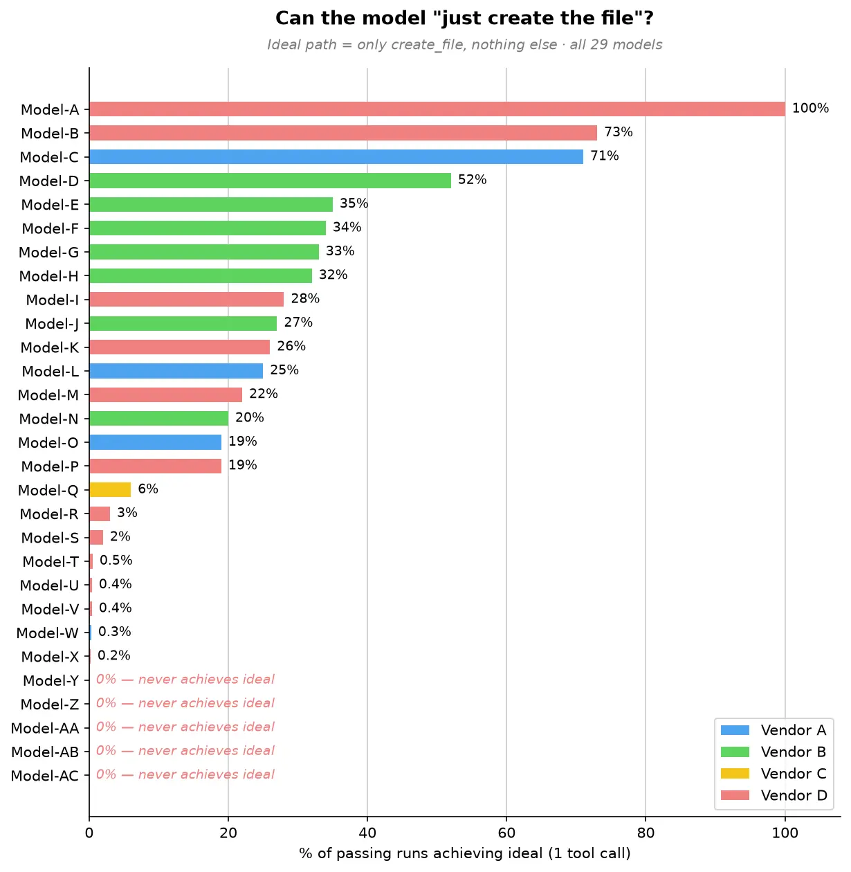 Chart showing the percentage of passing runs where the model achieves the one-tool-call direct path.