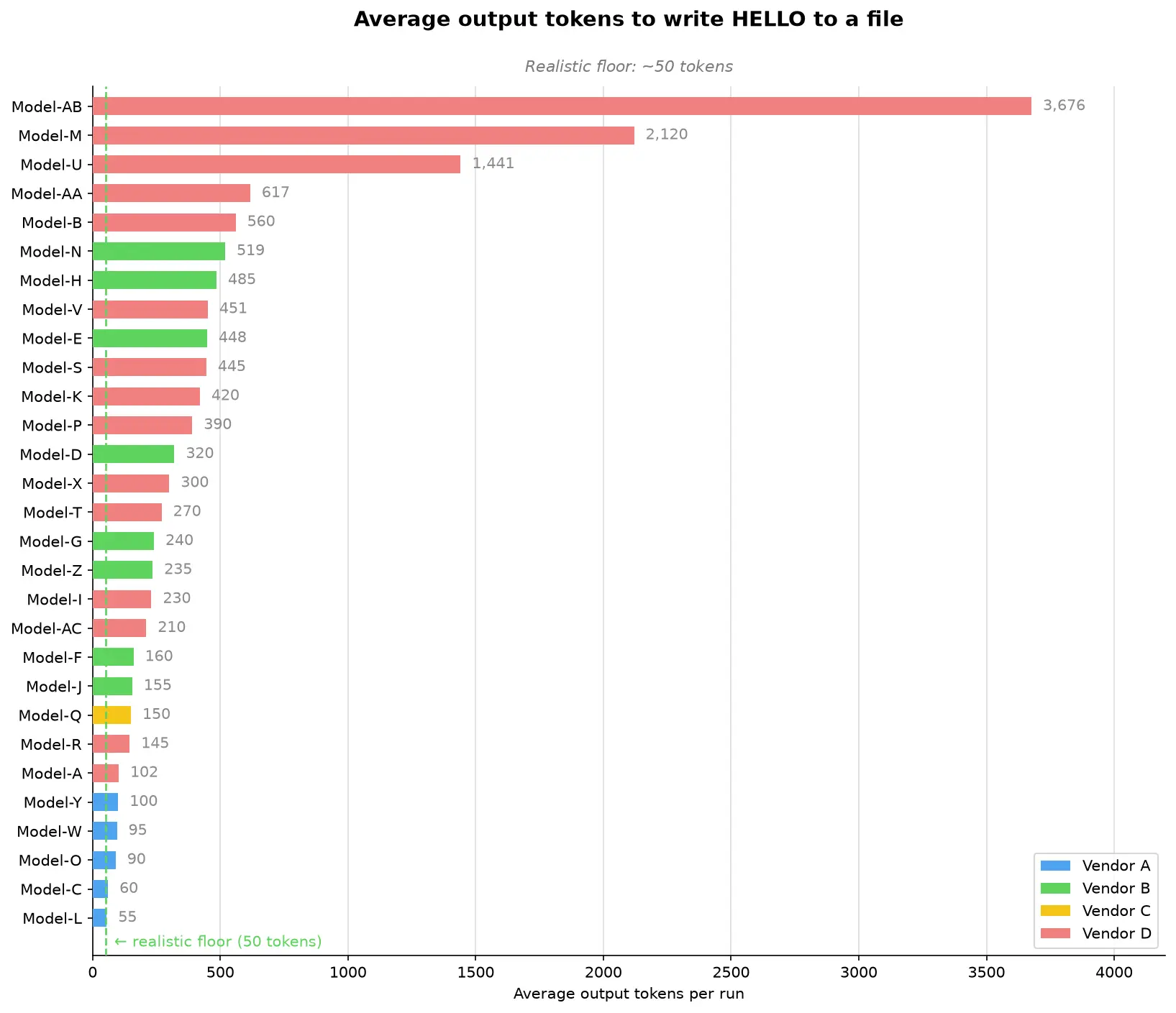 Chart that shows average output tokens per run vary from near the ideal floor to thousands of tokens for the same HELLO.txt task.