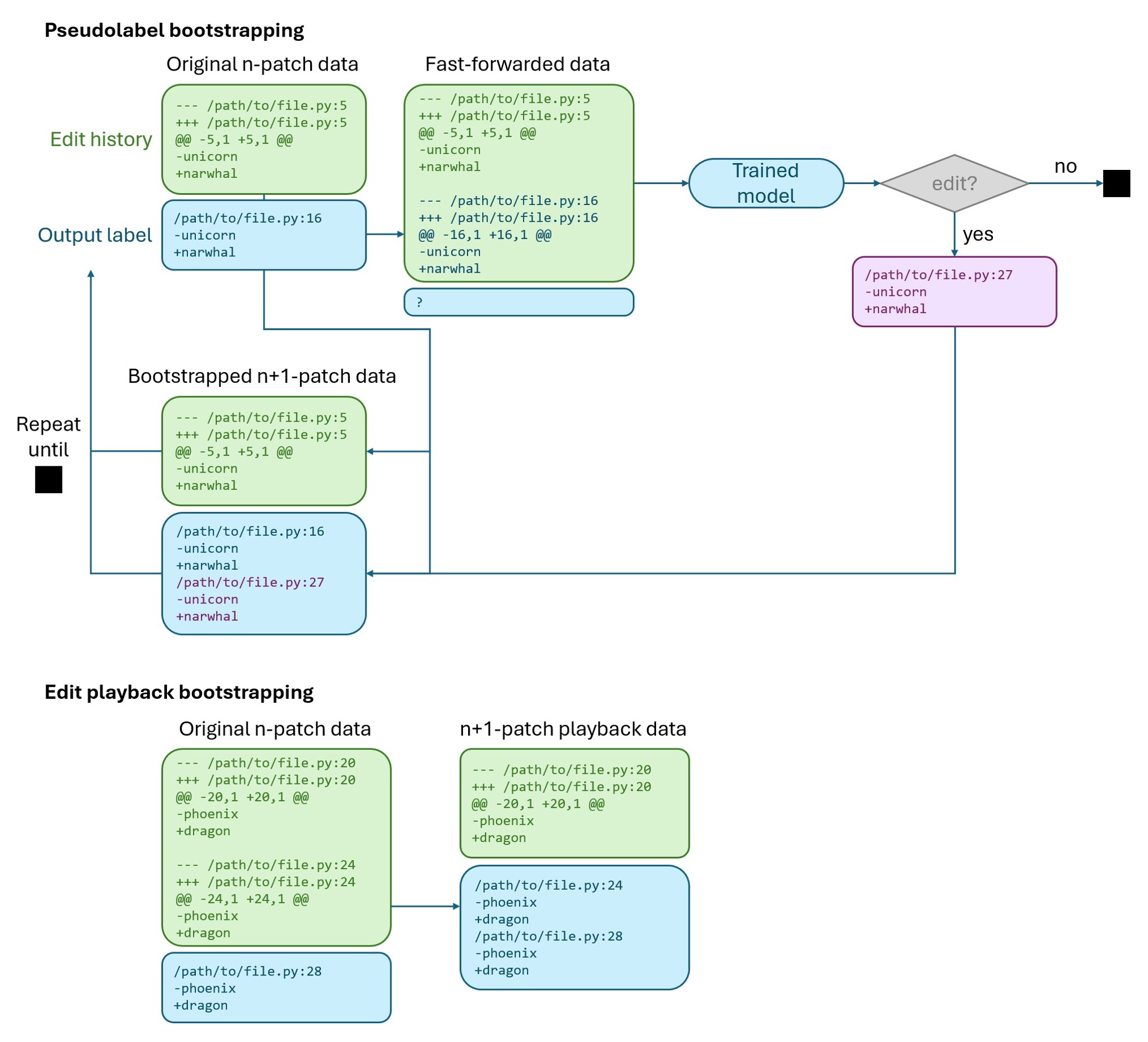 A diagram showing the multi-patch bootstrapping techniques used to generate multi-patch data from single-patch data.