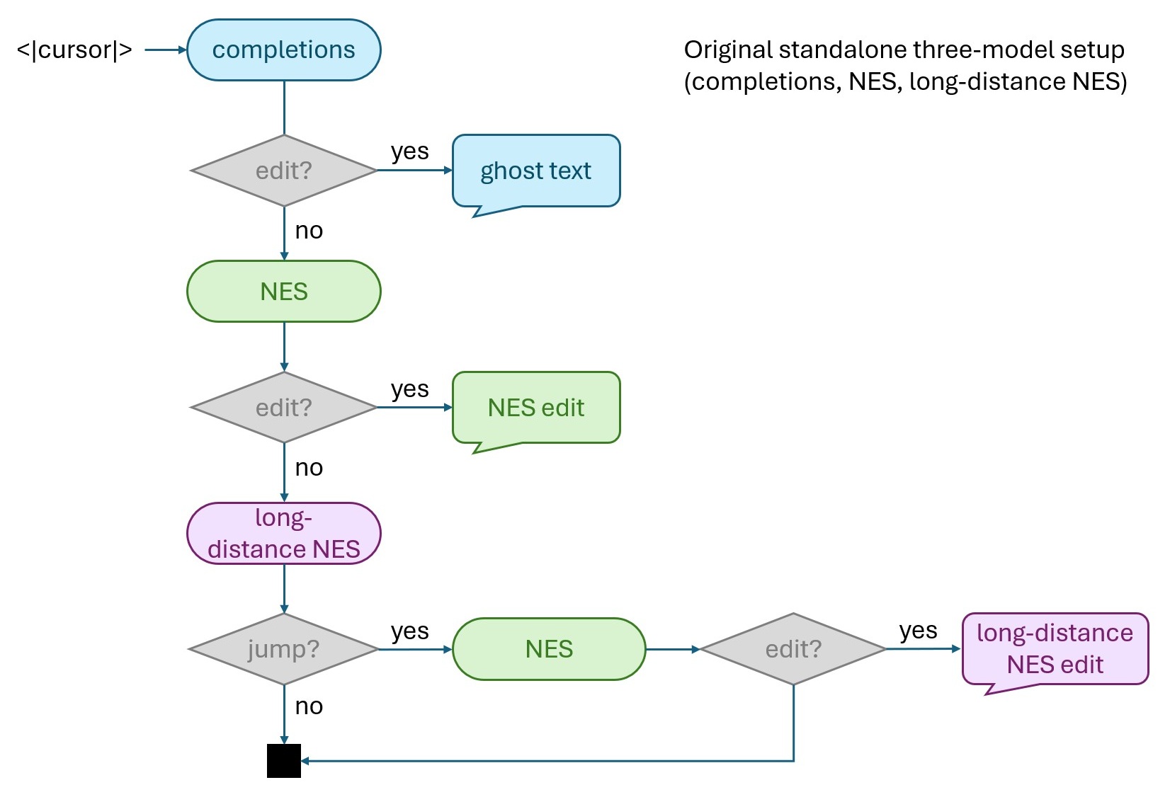 Standalone models diagram showing separate completion, NES, and long-distance NES call paths.