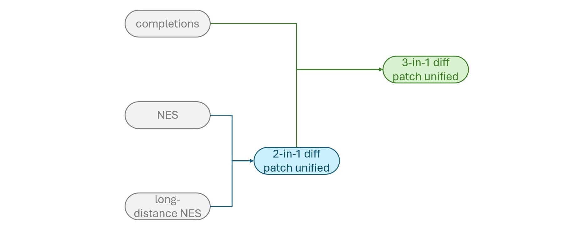 The unification strategy diagram showing the stagewise merge from completions, NES, and long-distance edit models into the 2-in-1 model and then the final 3-in-1 model.