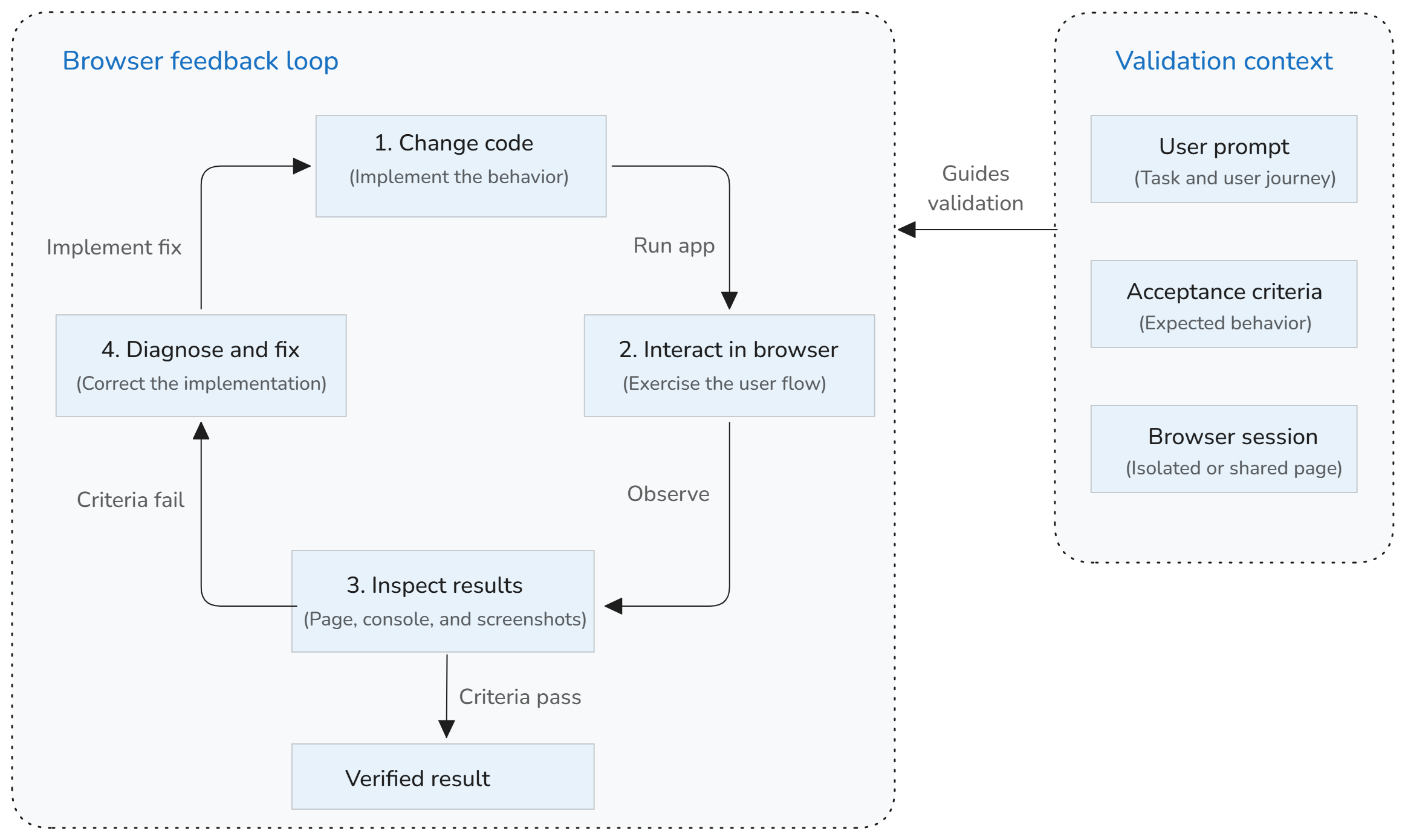 Diagram showing the browser feedback loop