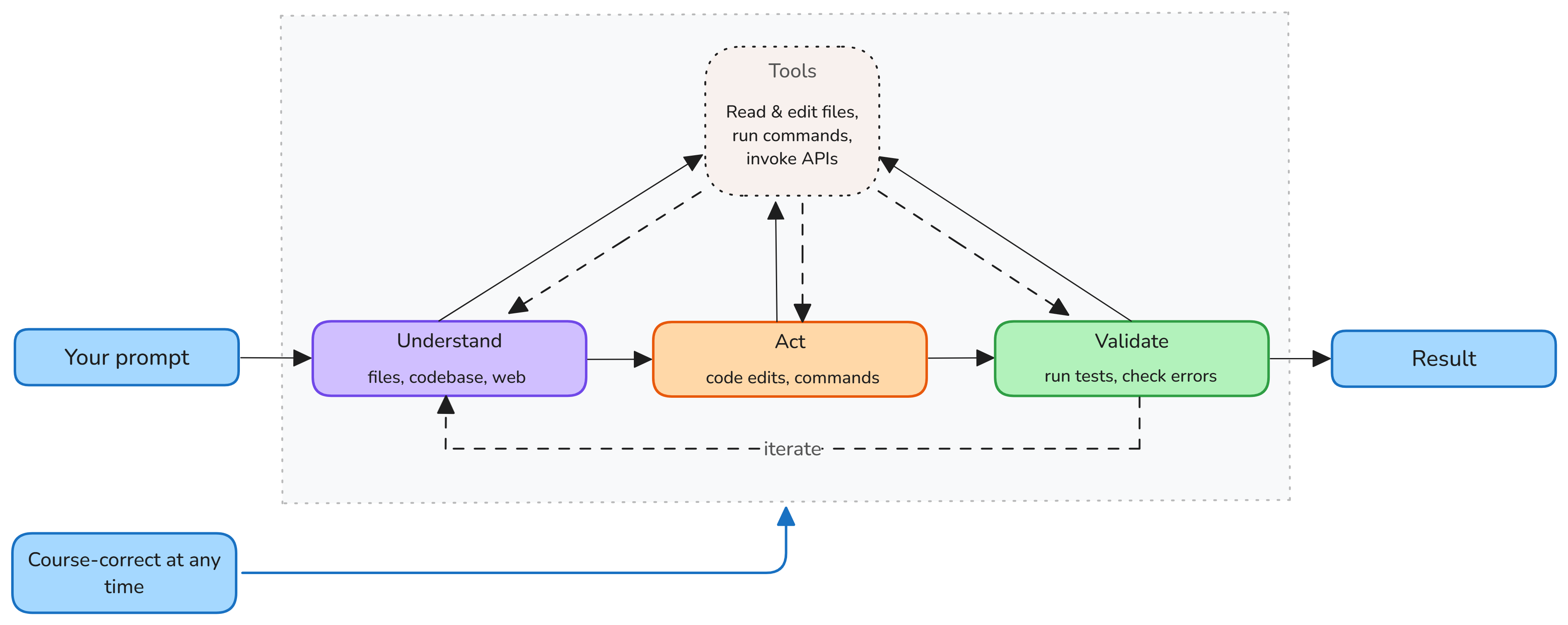 Diagram showing the agentic loop: User prompt -> Agent reasoning -> Tool calls (read files, edit code, run tests) -> Agent updates based on tool results -> Final output for user review