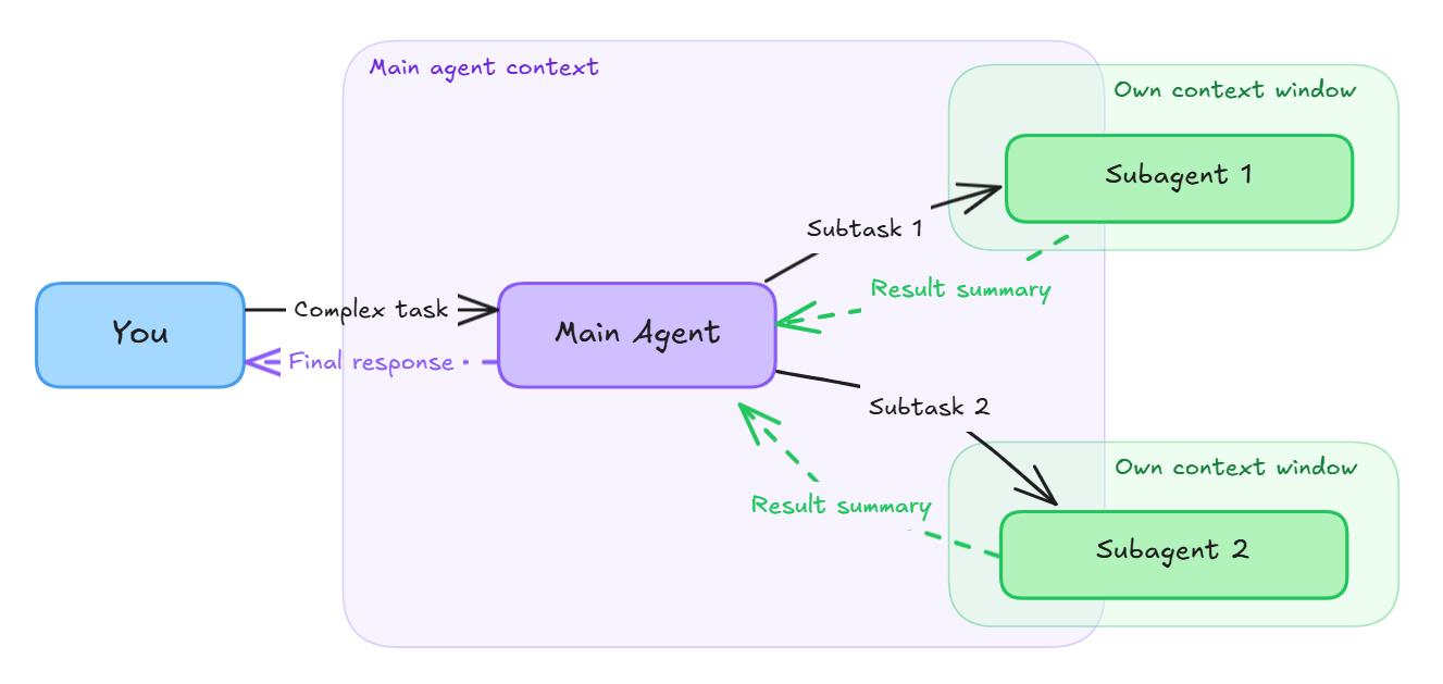 Diagram that shows the subagent execution flow where the main agent delegates subtasks to subagents running in isolated context windows and receives result summaries back.