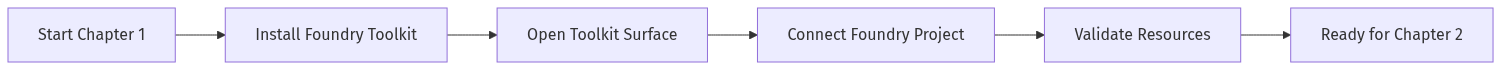 Chapter 1 journey diagram