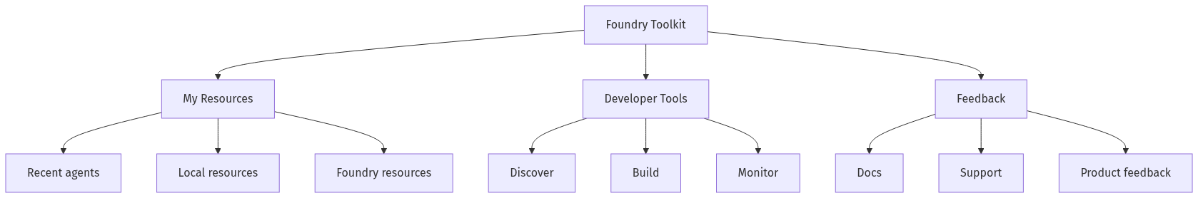 Foundry Toolkit architecture diagram