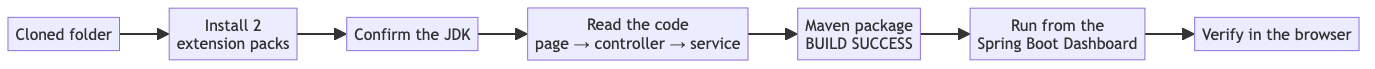 Chapter 1 journey from a cloned folder to a verified running app