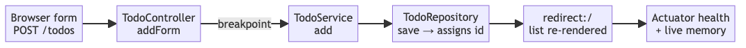 Chapter 2 journey through a Spring Boot request and runtime inspection