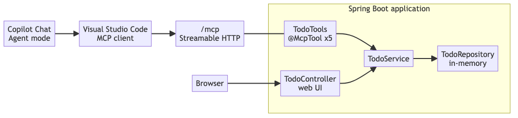 MCP tools and the web UI connected to the Spring Boot service