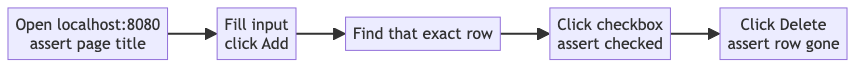 Chapter 4 browser test journey with an assertion at each step
