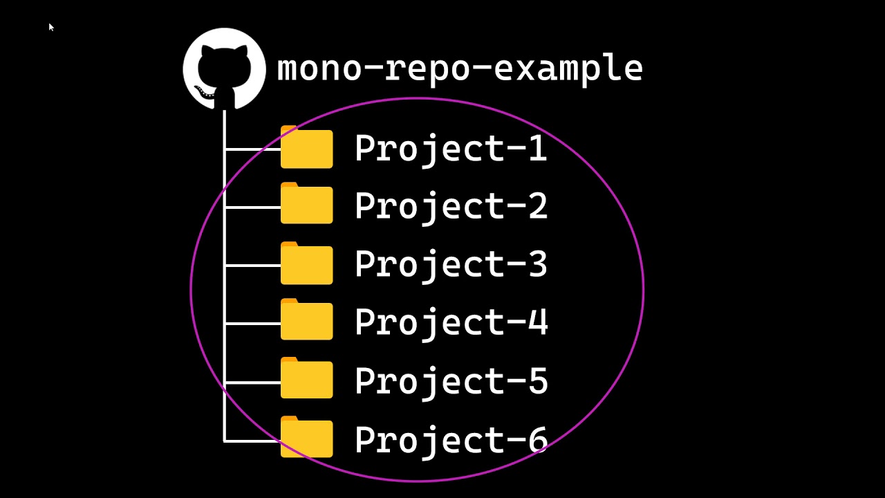 Watch How to work with Monorepos in a dev container on YouTube (opens in new tab).