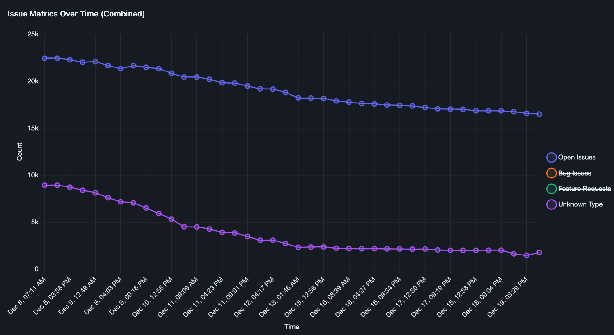 Graph showing the overall issues for all VS Code managed repositories.
