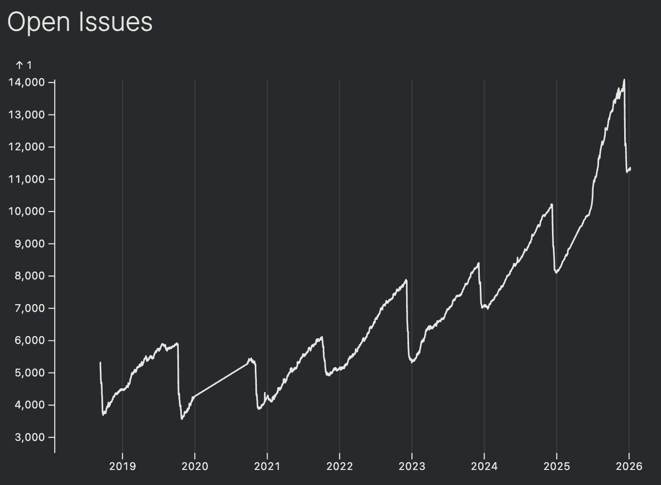 Graph showing historical issue data for microsoft/vscode from 2018 to present.
