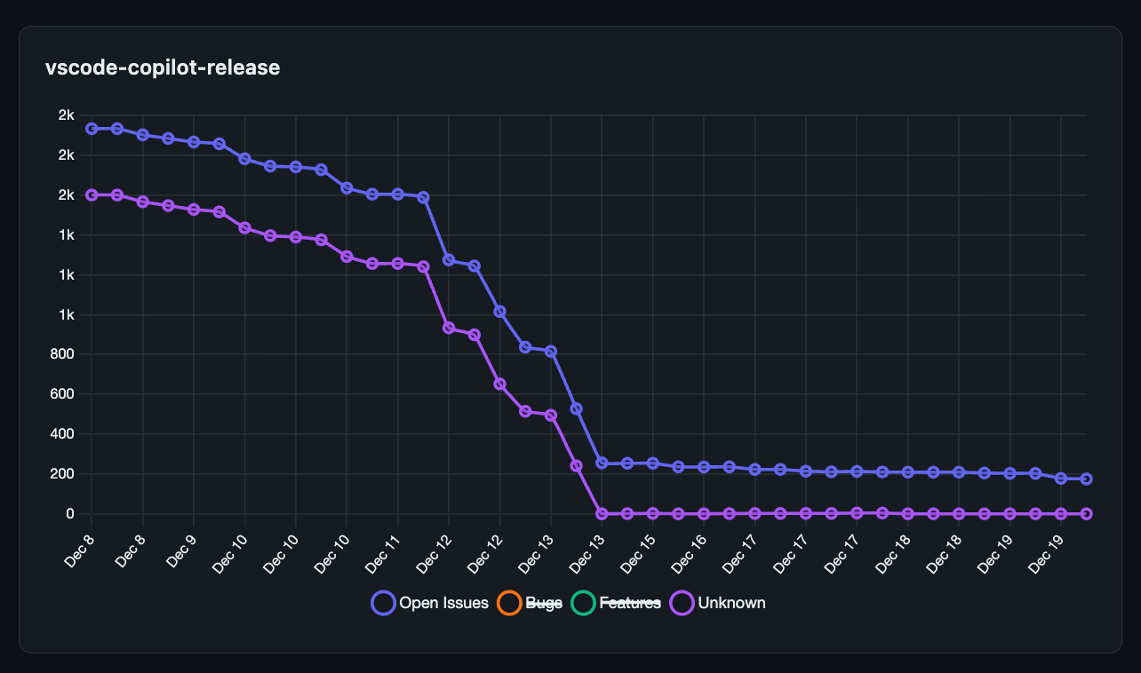 Issue graph for microsoft/vscode-copilot-release.