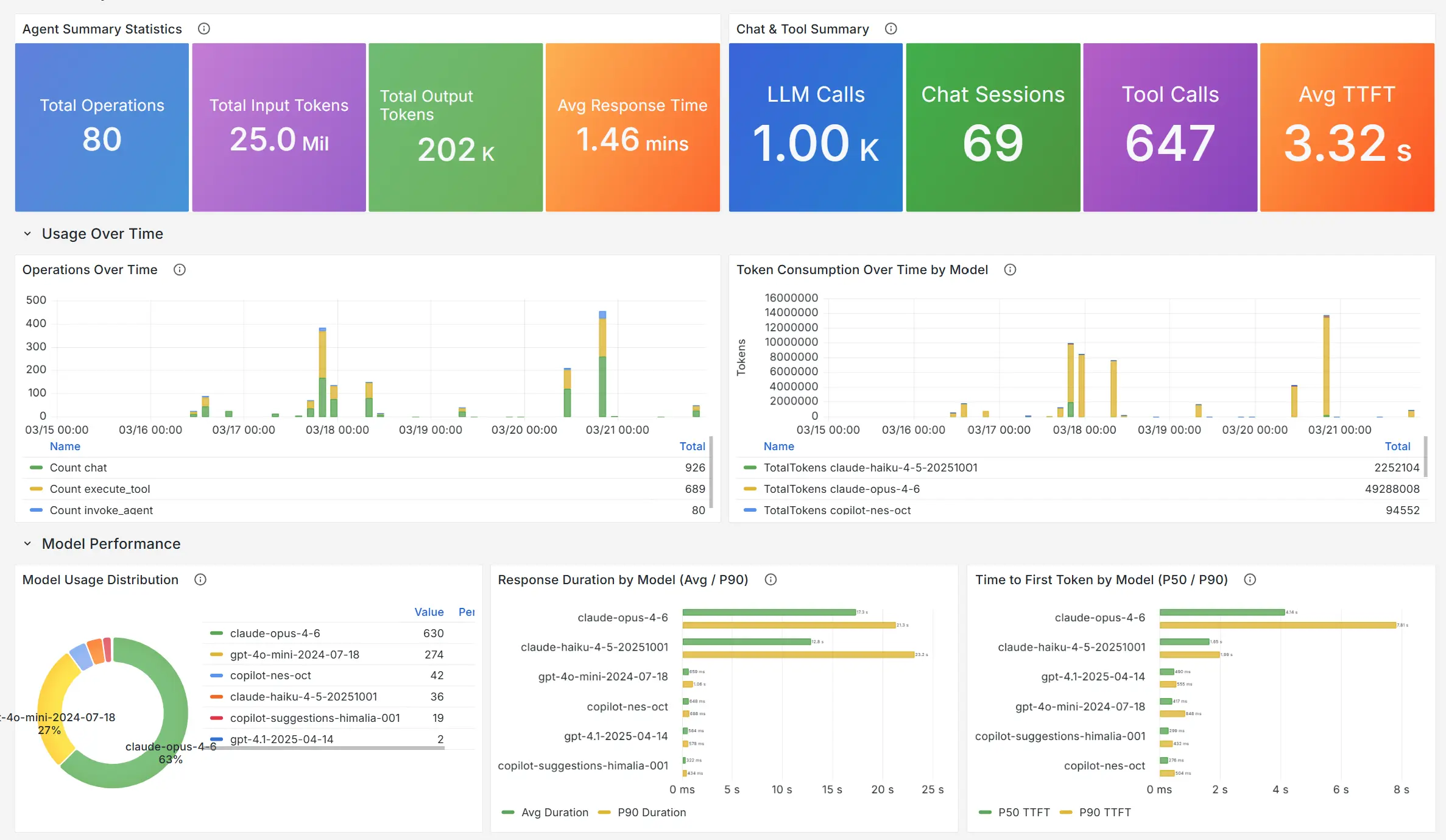 Screenshot showing the GitHub Copilot Grafana dashboard with panels for operations, tokens, chat sessions, tool calls, and per-model latency.